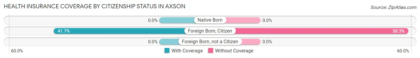 Health Insurance Coverage by Citizenship Status in Axson