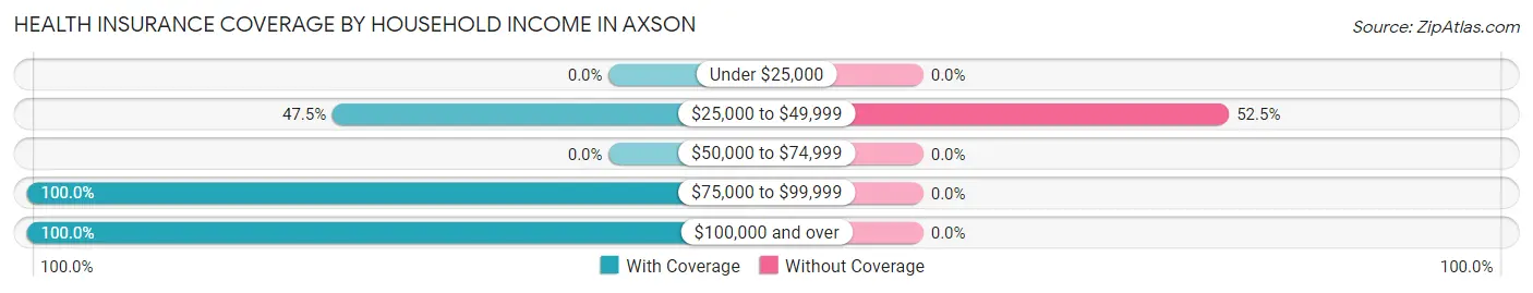 Health Insurance Coverage by Household Income in Axson