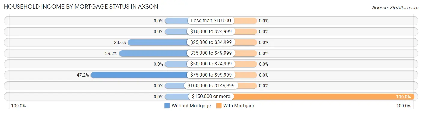 Household Income by Mortgage Status in Axson