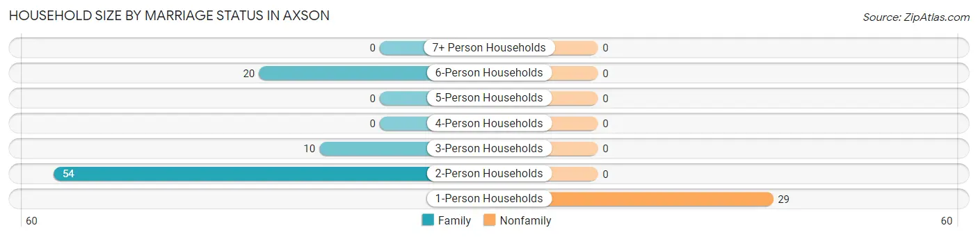 Household Size by Marriage Status in Axson
