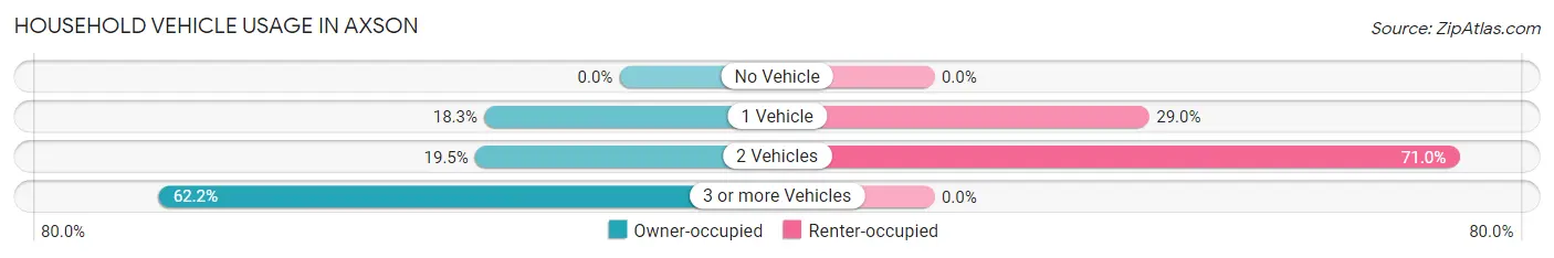 Household Vehicle Usage in Axson