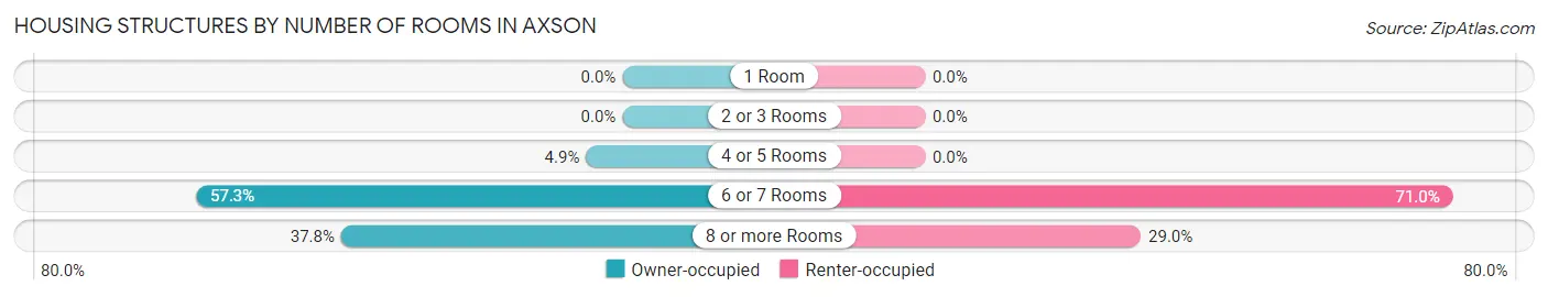 Housing Structures by Number of Rooms in Axson
