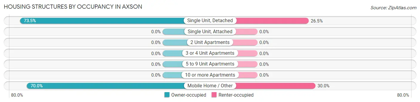Housing Structures by Occupancy in Axson