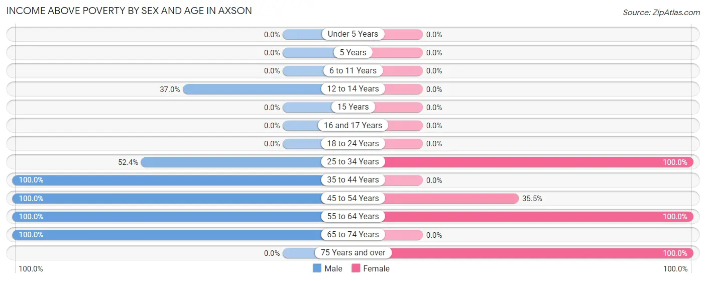 Income Above Poverty by Sex and Age in Axson