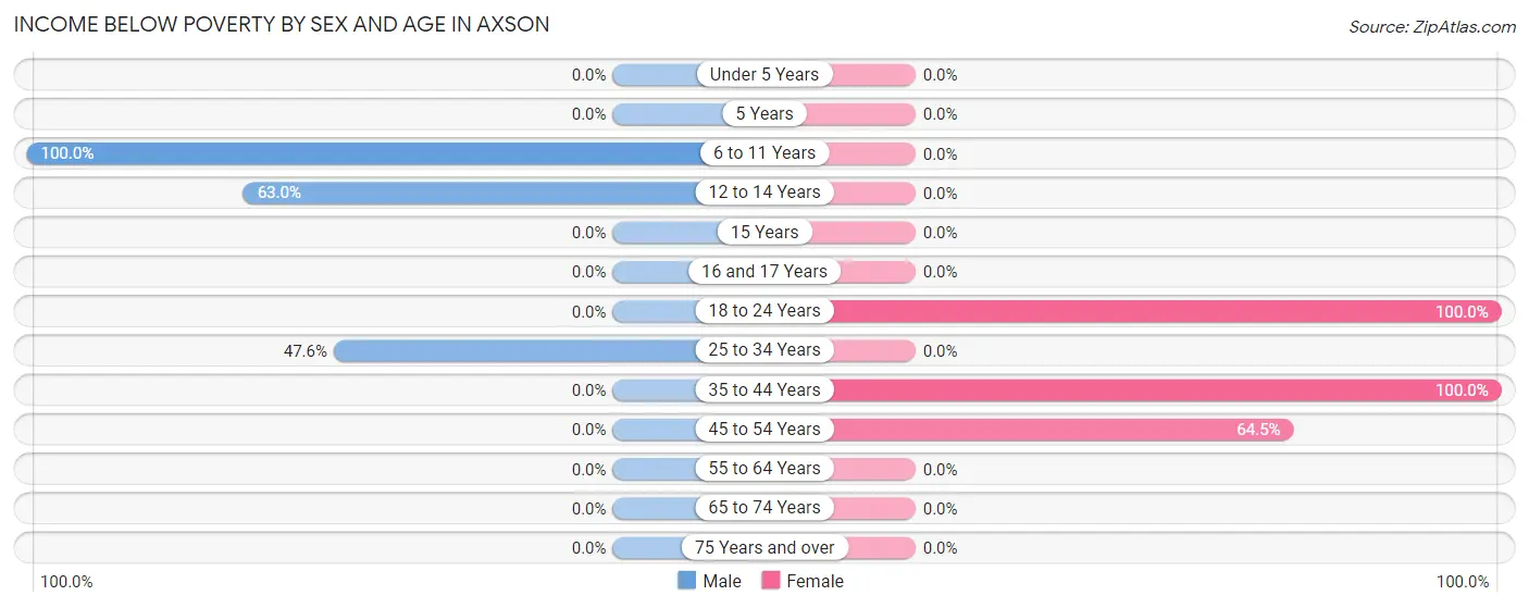 Income Below Poverty by Sex and Age in Axson