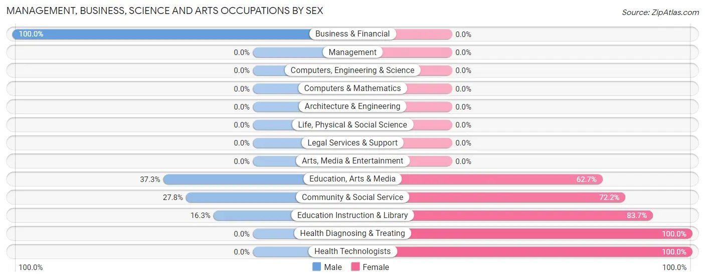 Management, Business, Science and Arts Occupations by Sex in Axson