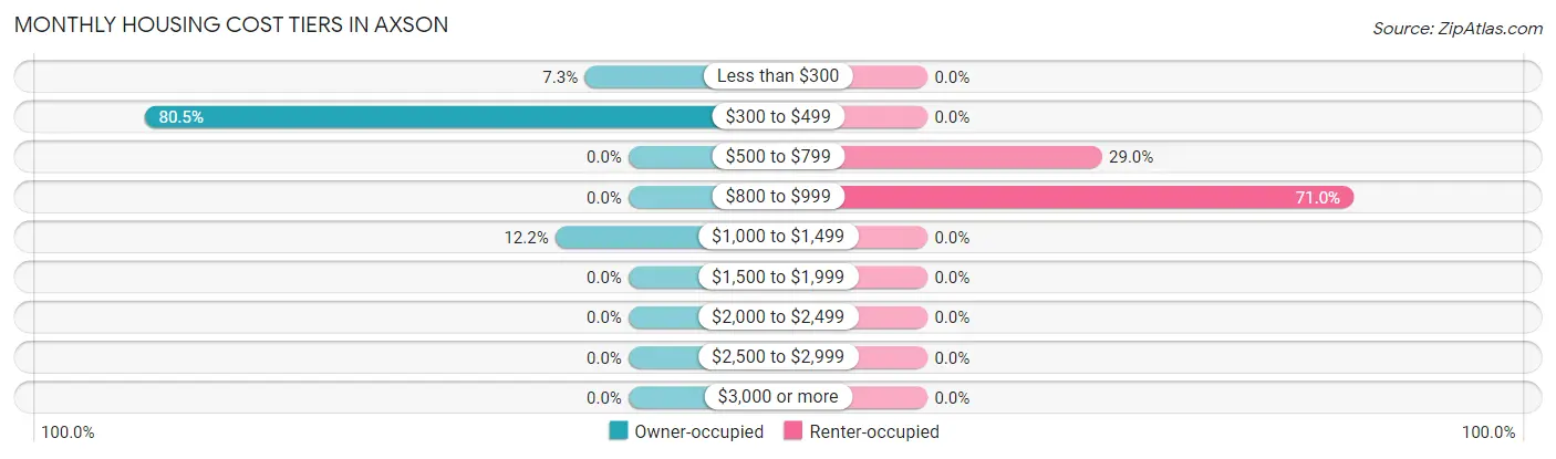 Monthly Housing Cost Tiers in Axson