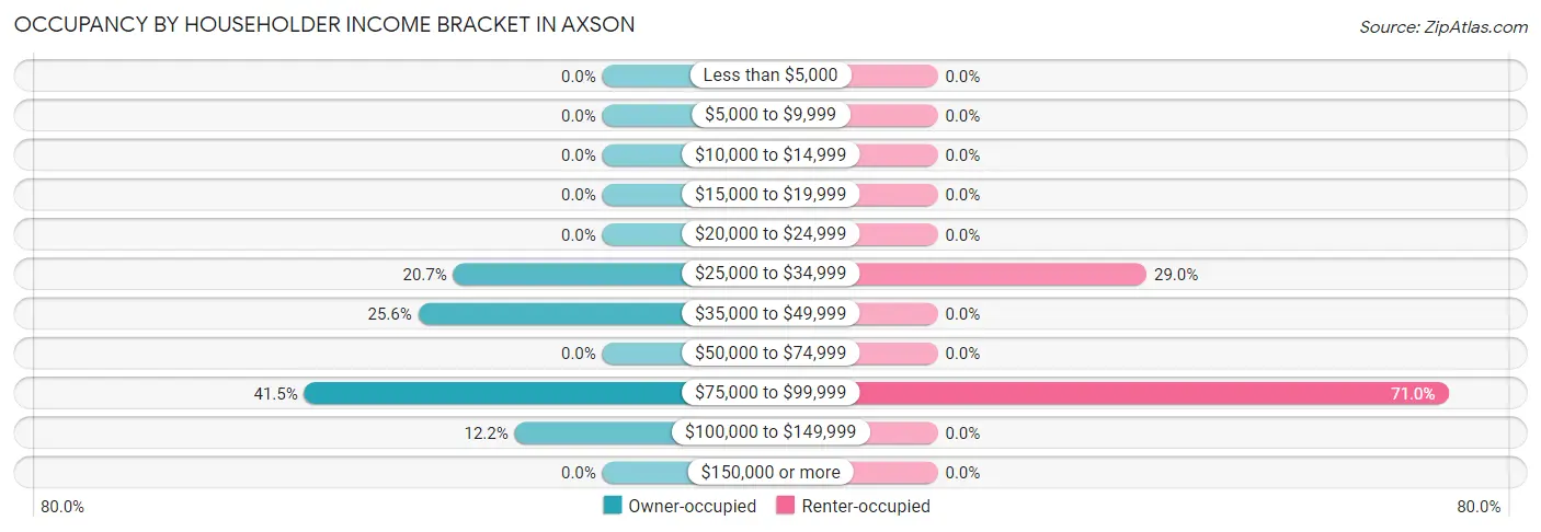 Occupancy by Householder Income Bracket in Axson