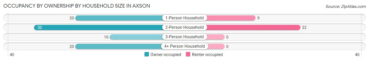Occupancy by Ownership by Household Size in Axson