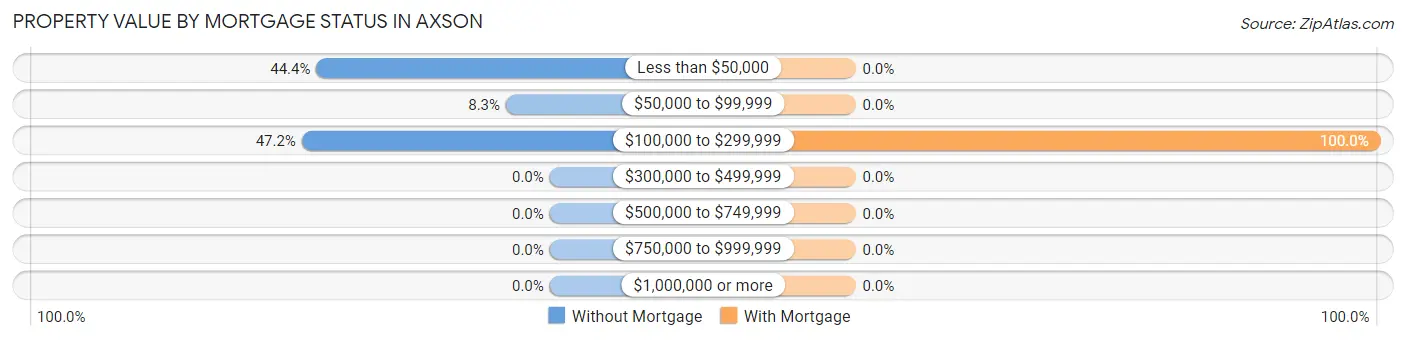Property Value by Mortgage Status in Axson