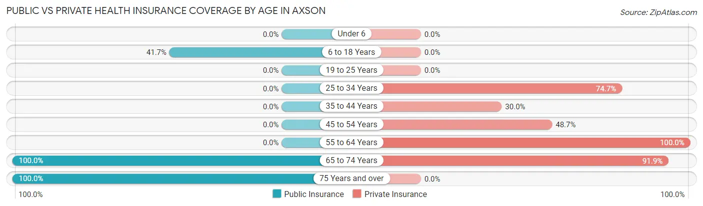 Public vs Private Health Insurance Coverage by Age in Axson