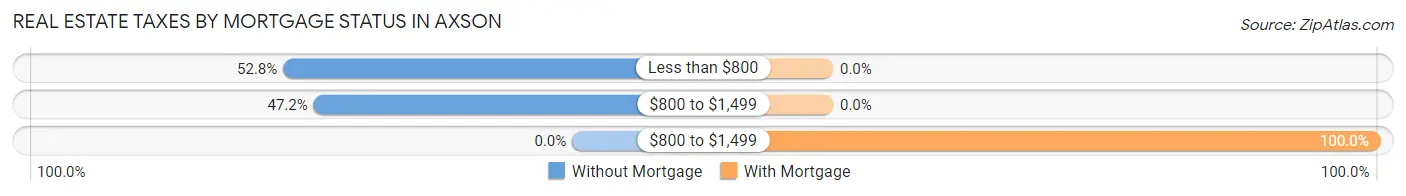Real Estate Taxes by Mortgage Status in Axson