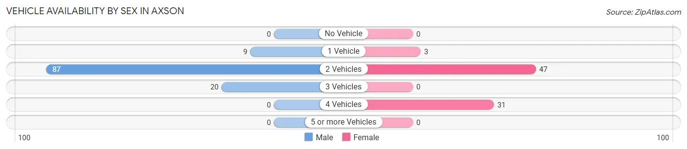 Vehicle Availability by Sex in Axson