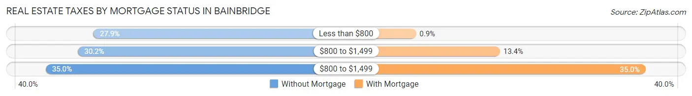 Real Estate Taxes by Mortgage Status in Bainbridge