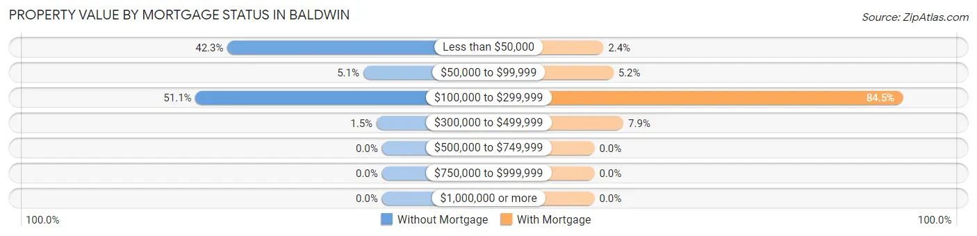 Property Value by Mortgage Status in Baldwin