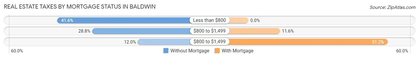 Real Estate Taxes by Mortgage Status in Baldwin