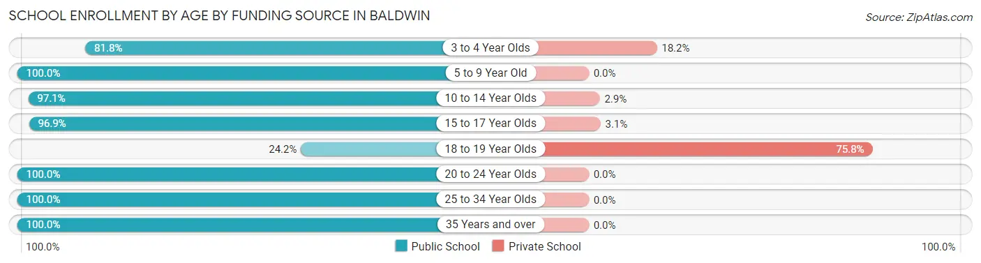 School Enrollment by Age by Funding Source in Baldwin