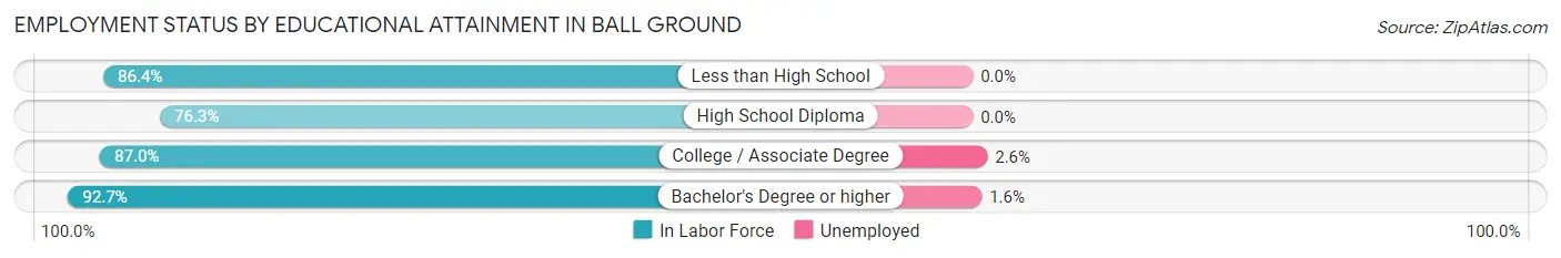 Employment Status by Educational Attainment in Ball Ground