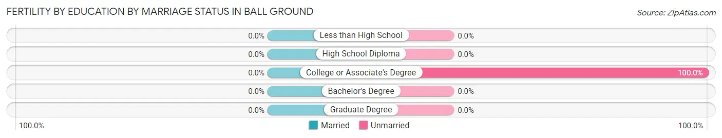 Female Fertility by Education by Marriage Status in Ball Ground