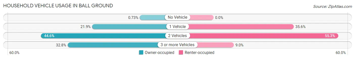 Household Vehicle Usage in Ball Ground