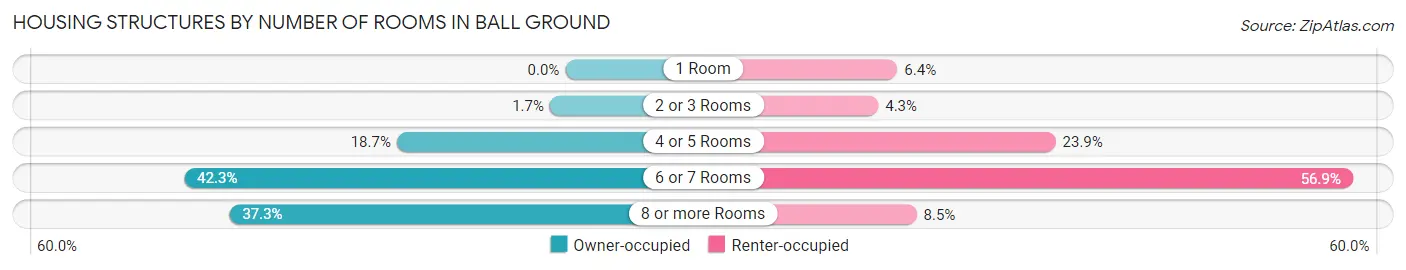 Housing Structures by Number of Rooms in Ball Ground