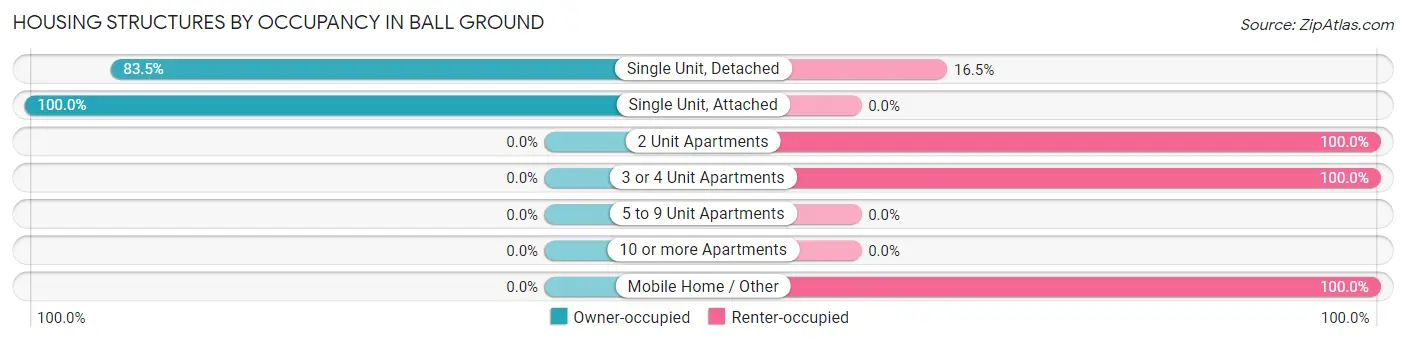 Housing Structures by Occupancy in Ball Ground