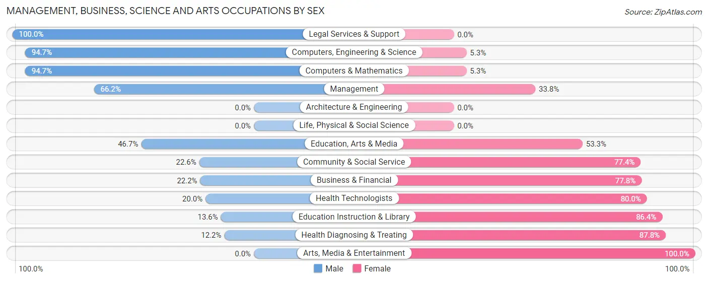 Management, Business, Science and Arts Occupations by Sex in Ball Ground