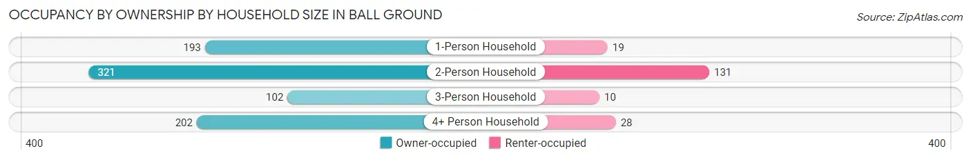Occupancy by Ownership by Household Size in Ball Ground