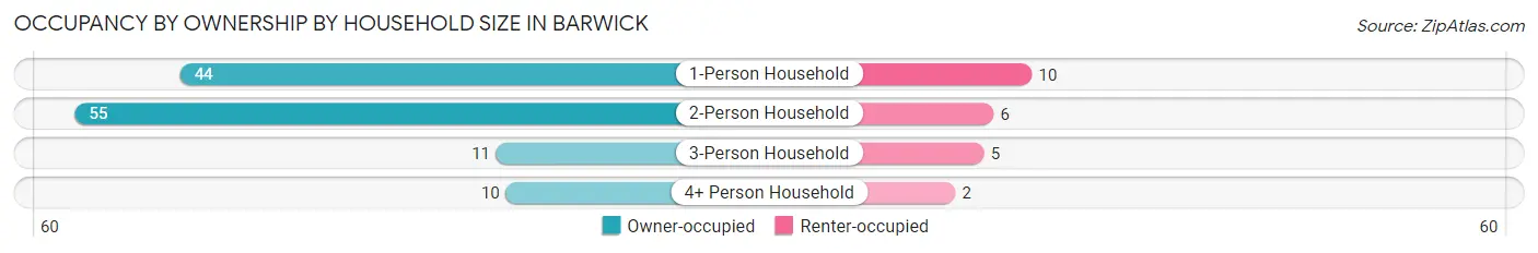 Occupancy by Ownership by Household Size in Barwick