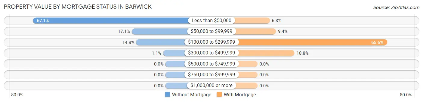 Property Value by Mortgage Status in Barwick