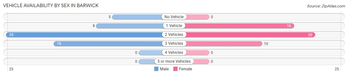 Vehicle Availability by Sex in Barwick