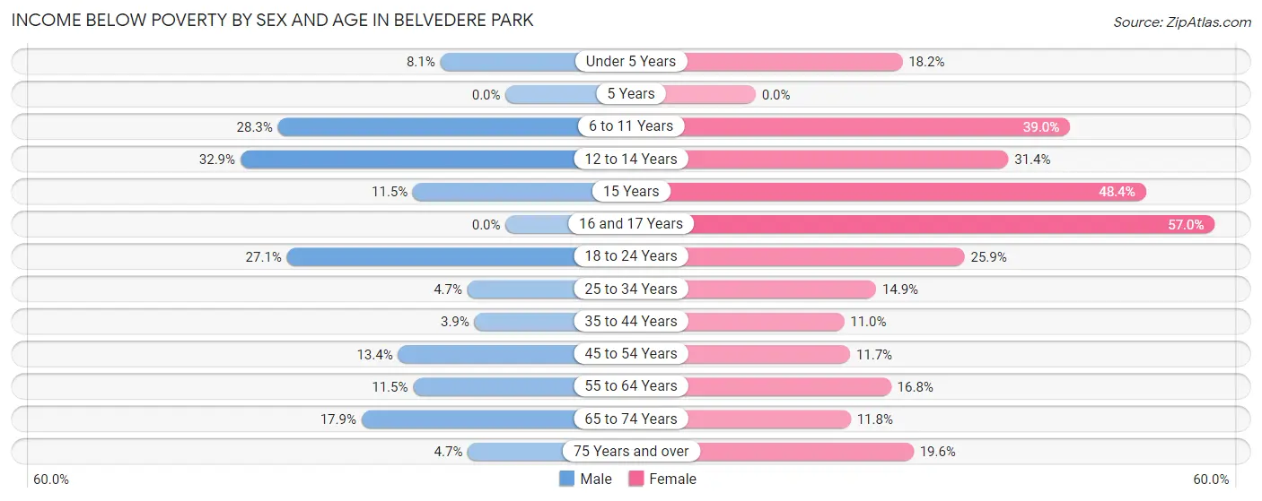 Income Below Poverty by Sex and Age in Belvedere Park