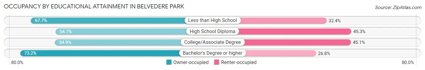 Occupancy by Educational Attainment in Belvedere Park