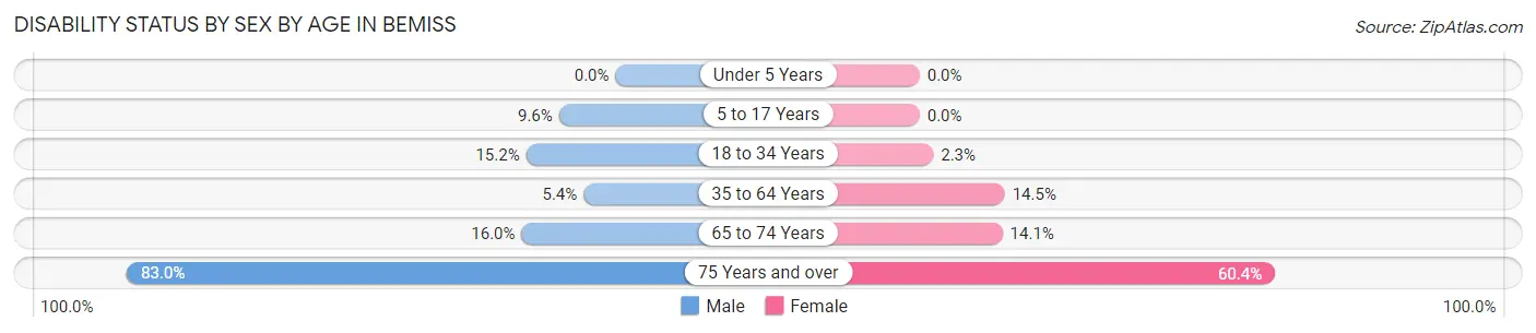 Disability Status by Sex by Age in Bemiss