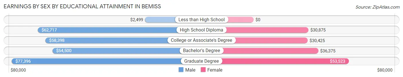 Earnings by Sex by Educational Attainment in Bemiss