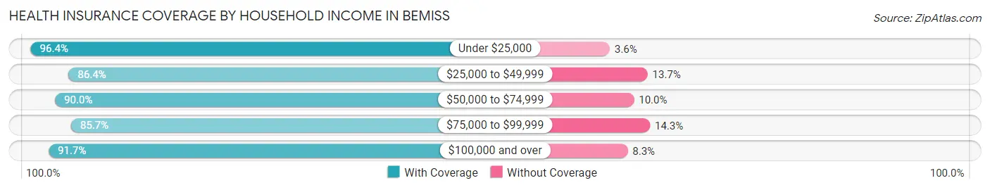 Health Insurance Coverage by Household Income in Bemiss