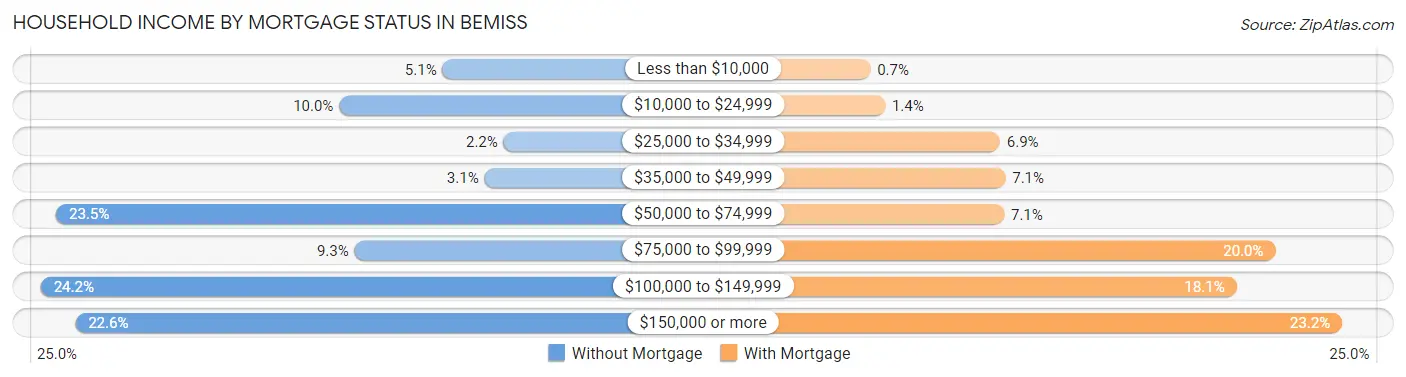 Household Income by Mortgage Status in Bemiss