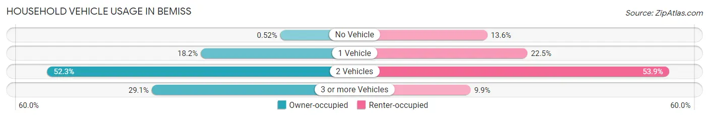 Household Vehicle Usage in Bemiss