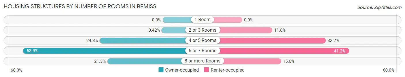 Housing Structures by Number of Rooms in Bemiss