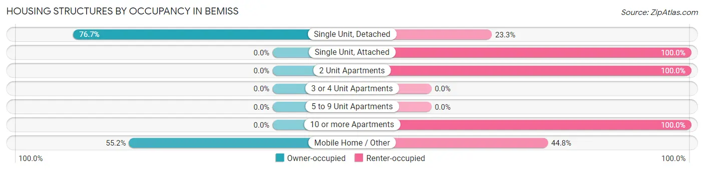 Housing Structures by Occupancy in Bemiss