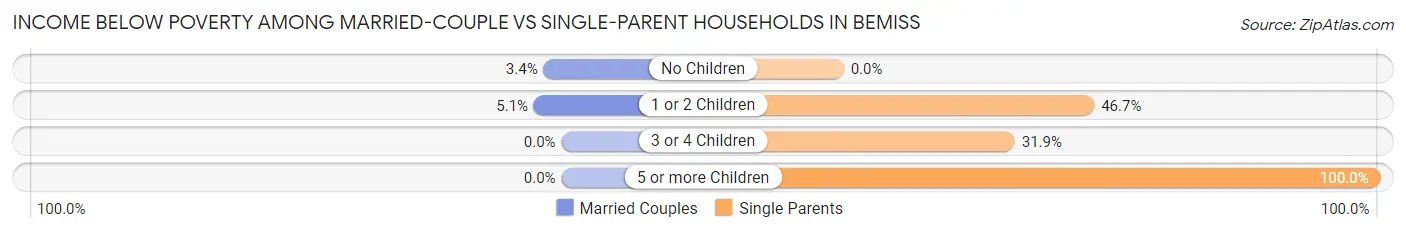 Income Below Poverty Among Married-Couple vs Single-Parent Households in Bemiss
