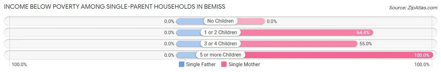 Income Below Poverty Among Single-Parent Households in Bemiss