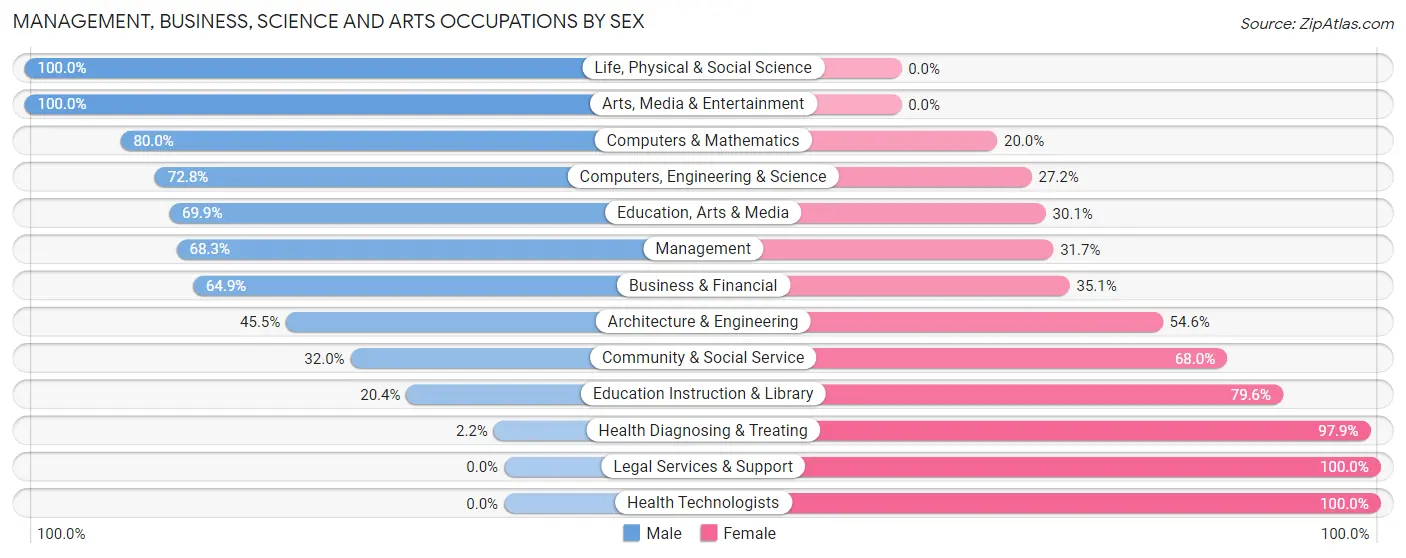 Management, Business, Science and Arts Occupations by Sex in Bemiss