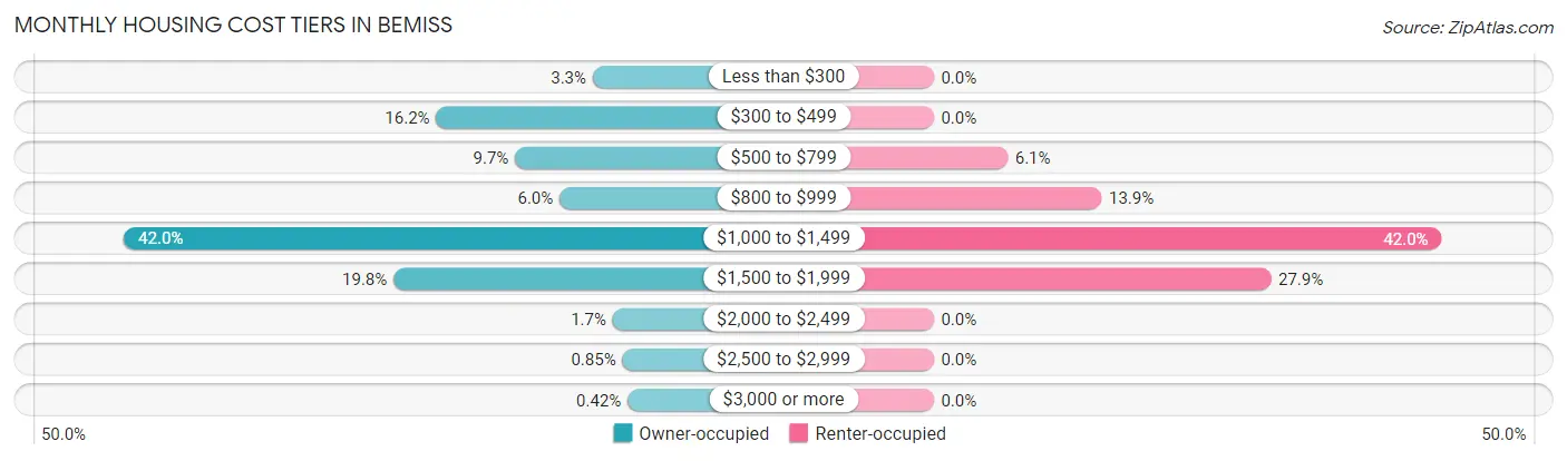Monthly Housing Cost Tiers in Bemiss