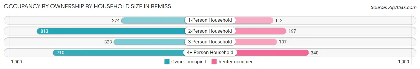 Occupancy by Ownership by Household Size in Bemiss