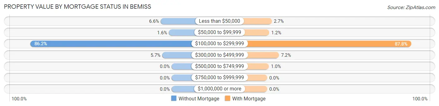 Property Value by Mortgage Status in Bemiss