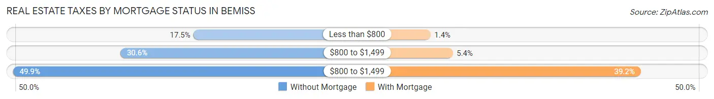 Real Estate Taxes by Mortgage Status in Bemiss