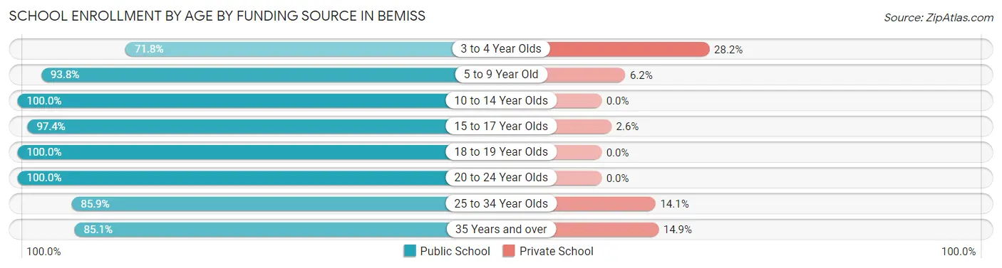 School Enrollment by Age by Funding Source in Bemiss