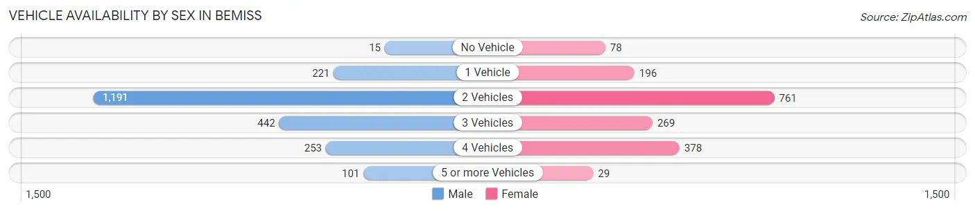 Vehicle Availability by Sex in Bemiss