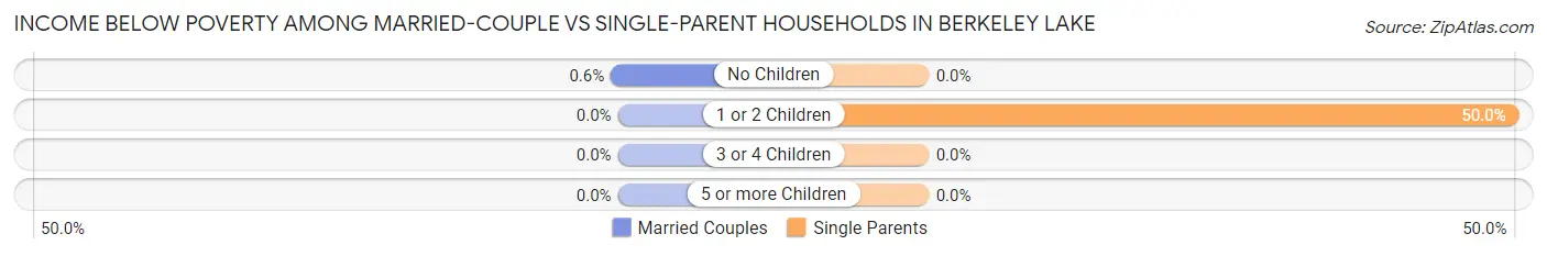 Income Below Poverty Among Married-Couple vs Single-Parent Households in Berkeley Lake